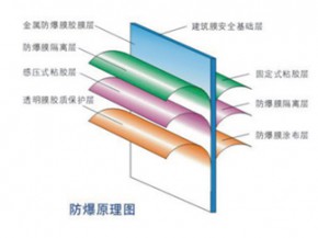 安全防爆建筑膜的主要功能