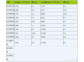 2015年玻璃出口節奏放緩