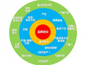 品牌是企業最重要的資產