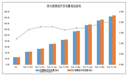 光伏玻璃親水鍍膜的經濟解析