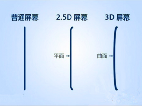 可撓式OLED手機(jī)面板滲透率激增 3D玻璃成為新寵