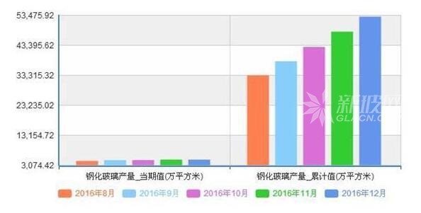 我國鋼化玻璃16年產量累增13.5%，17年加速去產能
