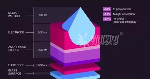 可用于提高太陽能電池效率的新型玻璃微粒結構