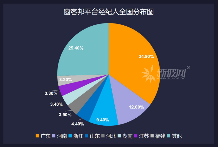 窗客邦經紀人全國分布及數據分析報告