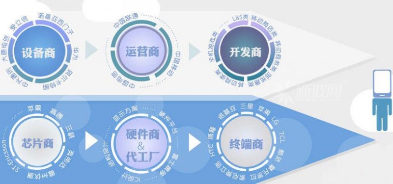 中國成為全球手機產業鏈最全國家 未來五年將迎最大出口市場