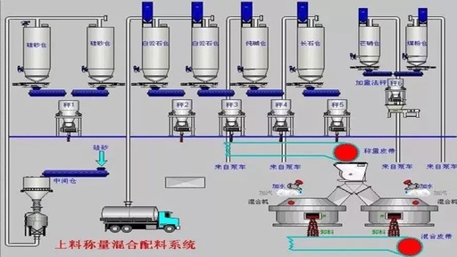 玻璃配料系統給排料機速度對配合料質量的影響
