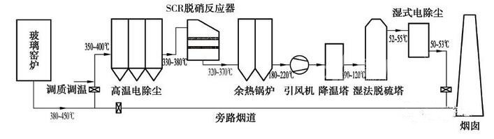 高溫電除塵在玻璃窯爐煙氣治理中的應用和優化