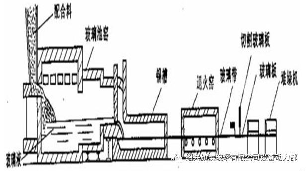 玻璃生產工藝及生產流程