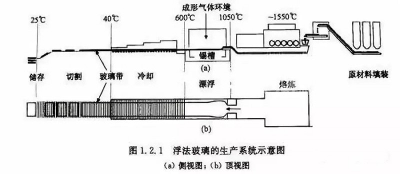 工業氣體在浮法玻璃生產中的應用