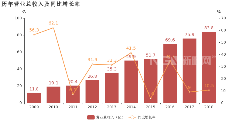 旗濱集團(tuán)：歸母凈利潤(rùn)同比增長(zhǎng)5.7%，聚焦玻璃原片主業(yè)