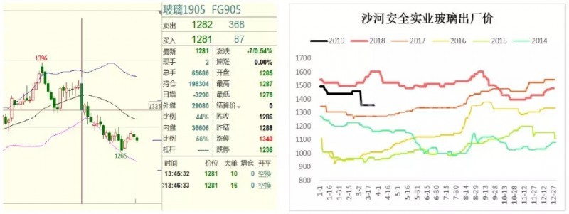 玻璃產線庫存高企，下游需求力度待驗證