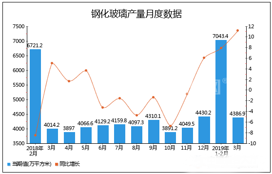 2019年1-3月全國鋼化玻璃產量統計分析