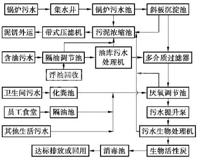 玻璃生產線污水處理工程設計