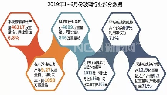 玻璃：產量產能雙增長 價格持續回落