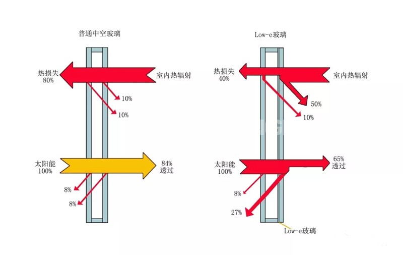 你了解中空玻璃嗎