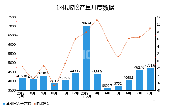2019年1-8月全國鋼化玻璃產量統計分析