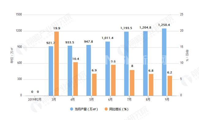 2019年前9月全國中空玻璃產量為10073.1萬平方米