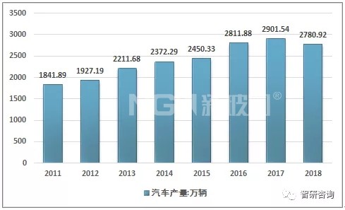 2018年中國汽車玻璃行業市場需求及其發展趨勢分析