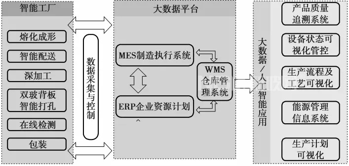 智能制造在光伏玻璃生產行業的探究與應用