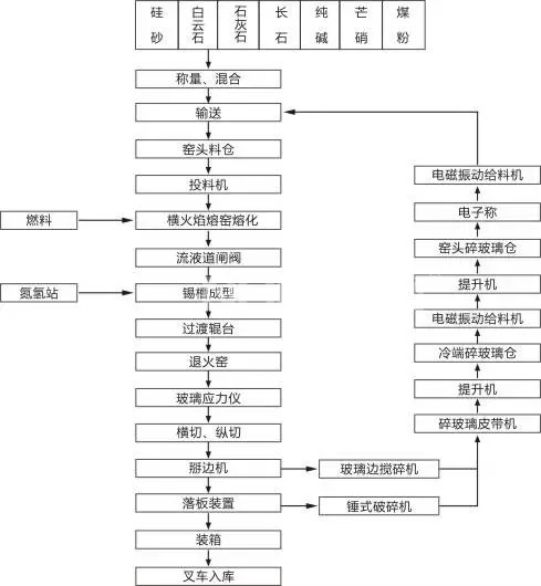 浮法玻璃的制造流程