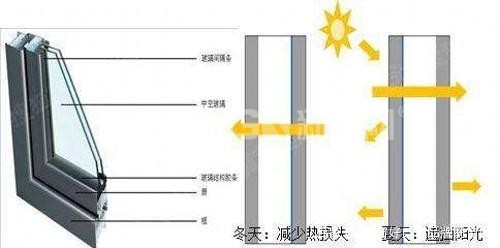 斷橋鋁窗為什么要使用鋼化玻璃？