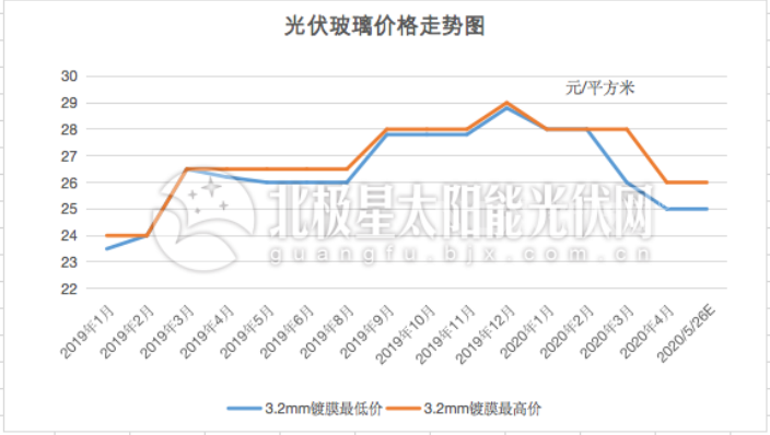 5月光伏玻璃價格有望維持平穩