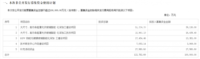 亞瑪頓：擬定增募資不超過10億元 投建大尺寸、高功率超薄光伏玻璃