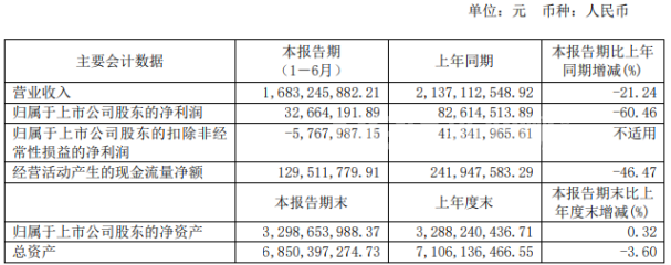 耀皮玻璃2020年上半年凈利3266.42萬下滑60.46% 停工損失增加