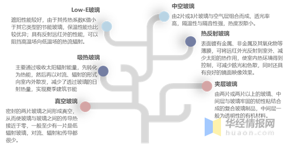2020年節(jié)能玻璃產(chǎn)業(yè)將迎來大發(fā)展