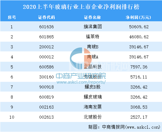 2020上半年玻璃行業(yè)上市企業(yè)凈利潤(rùn)10強(qiáng)排行榜