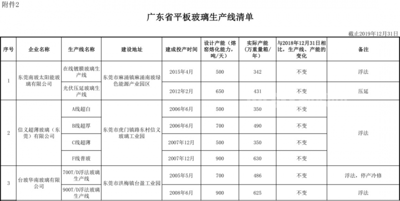 29條，廣東省平板玻璃生產(chǎn)線清單公示