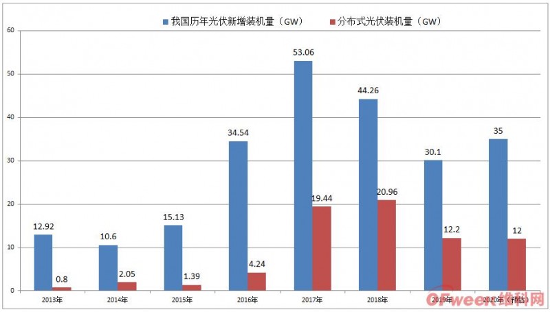 2021年光伏展望：企業(yè)股價上漲，光伏玻璃價格堅挺