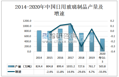 中國日用玻璃制品2020年產量及發展趨勢分析：逐漸從實用型轉變為觀賞型