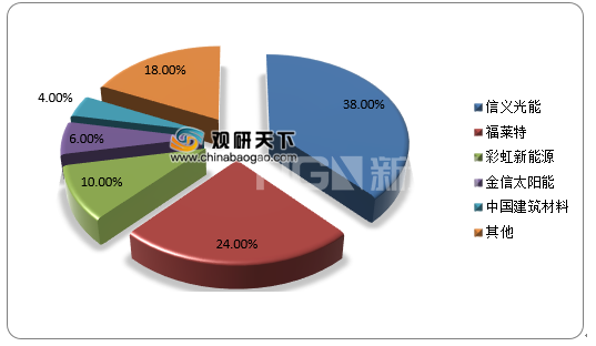 2021年光伏玻璃和天幕玻璃或成為汽車玻璃企業下一個發展方向