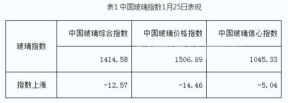 營銷政策調整，玻璃市場成交減少