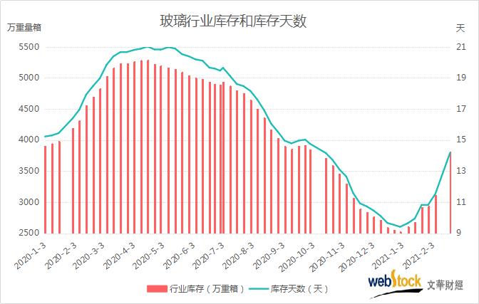 玻璃行業(yè)庫存節(jié)后顯增 創(chuàng)近5個月新高