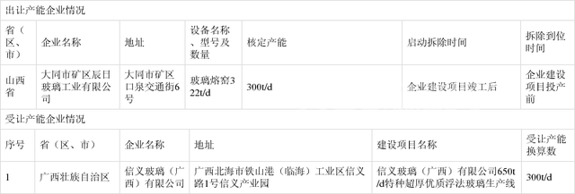 大同市礦區辰日玻璃工業有限公司產能出讓公告