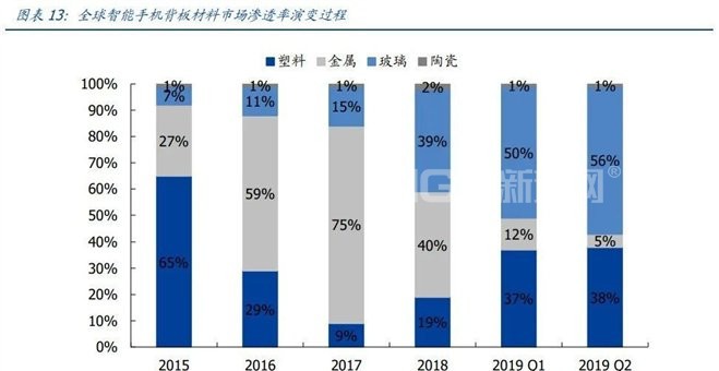 玻璃蓋板之市場容量、產業鏈剖析
