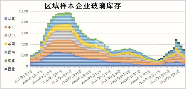 企業(yè)產銷樂觀 玻璃樣本企業(yè)庫存三連降