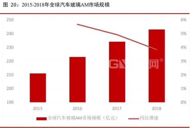 汽車玻璃研究：競爭格局下國內(nèi)龍頭有望彎道超車期
