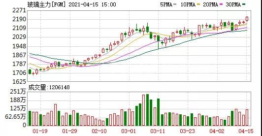 期市收盤：商品大面積上漲 玻璃期貨創近9年新高
