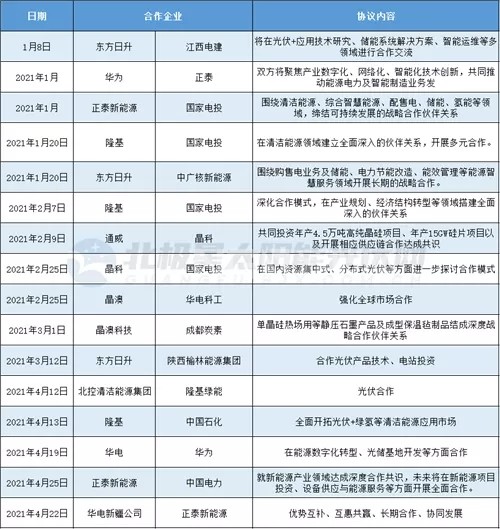 縱深聯(lián)合！國電投、華電、隆基、晶澳、正泰等龍頭企業(yè)打造光伏新生態(tài)圈