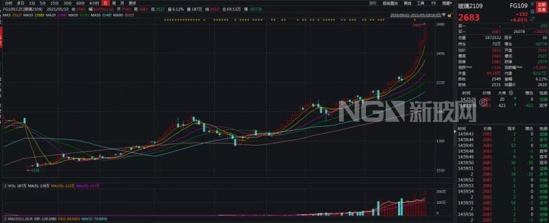 玻璃漲停破新高，多頭狂歡到何時？