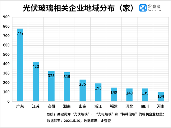 光伏玻璃價格大漲大跌背后：前4月我國光伏玻璃相關企業新增94家