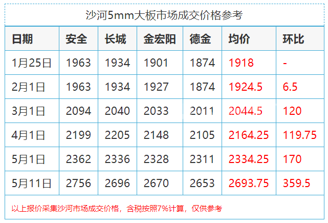 玻璃價(jià)格暴漲的背后：玻璃供應(yīng)正從寬松變得緊張