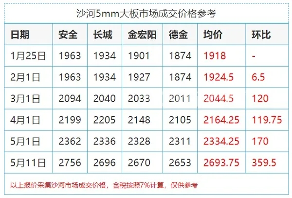 玻璃價格暴漲的背后：玻璃供應正從寬松變得緊張