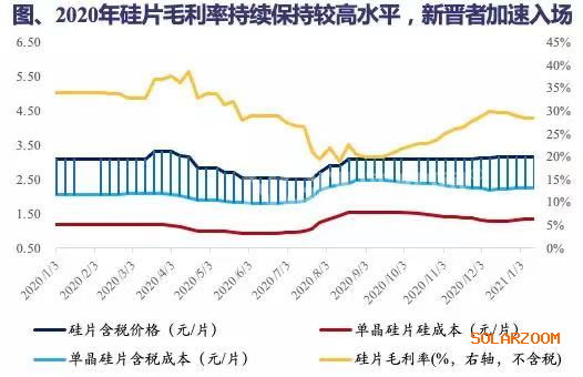 11家企業、超400億元跨界光伏制造，玻璃、硅片領銜攪動市場格局