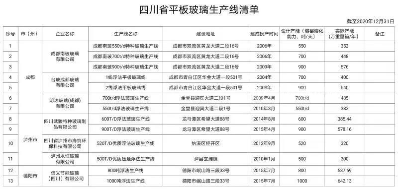 遼寧9條，四川13條，又有兩省公示平板玻璃生產線清單
