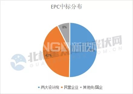 沖破4元/W！大唐、中廣核、三峽等3.47GW光伏電站EPC中標復盤