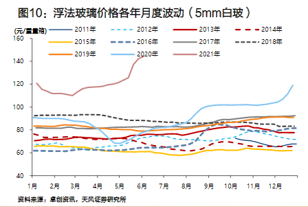 行業庫存短缺嚴重，玻璃價格持續走高
